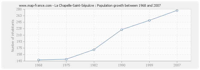 Population La Chapelle-Saint-Sépulcre